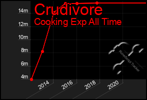 Total Graph of Crudivore