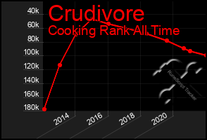 Total Graph of Crudivore