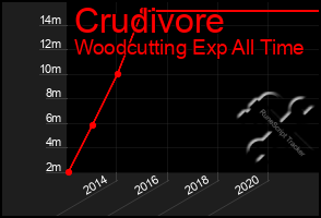 Total Graph of Crudivore