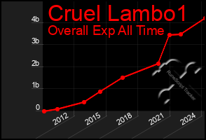 Total Graph of Cruel Lambo1