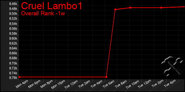 1 Week Graph of Cruel Lambo1