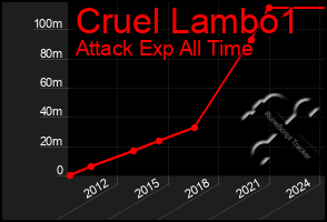 Total Graph of Cruel Lambo1