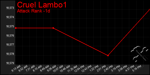 Last 24 Hours Graph of Cruel Lambo1