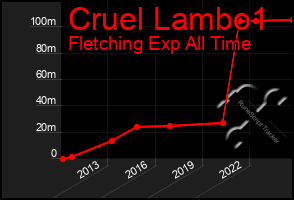 Total Graph of Cruel Lambo1