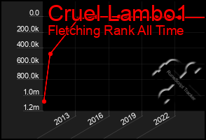 Total Graph of Cruel Lambo1