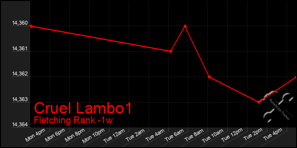 Last 7 Days Graph of Cruel Lambo1