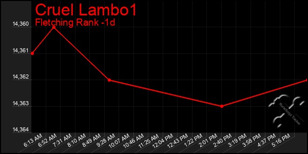 Last 24 Hours Graph of Cruel Lambo1