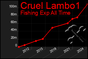 Total Graph of Cruel Lambo1