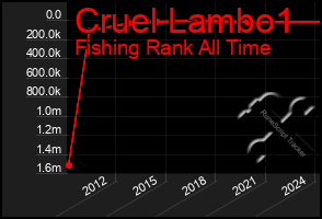 Total Graph of Cruel Lambo1