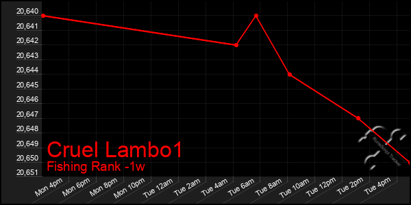 Last 7 Days Graph of Cruel Lambo1