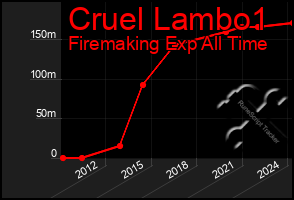 Total Graph of Cruel Lambo1