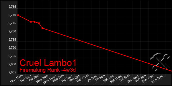 Last 31 Days Graph of Cruel Lambo1