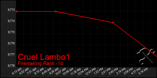 Last 24 Hours Graph of Cruel Lambo1