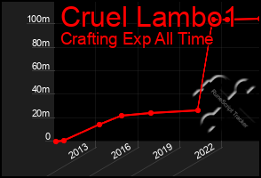 Total Graph of Cruel Lambo1