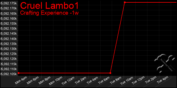 Last 7 Days Graph of Cruel Lambo1