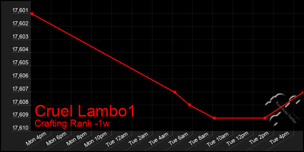 Last 7 Days Graph of Cruel Lambo1