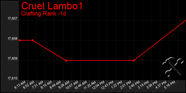 Last 24 Hours Graph of Cruel Lambo1