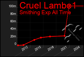 Total Graph of Cruel Lambo1