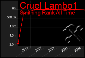 Total Graph of Cruel Lambo1