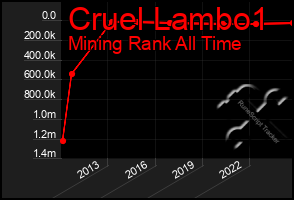 Total Graph of Cruel Lambo1