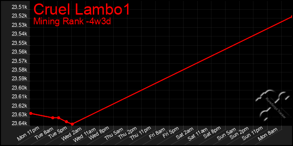 Last 31 Days Graph of Cruel Lambo1