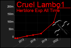 Total Graph of Cruel Lambo1