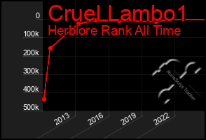 Total Graph of Cruel Lambo1