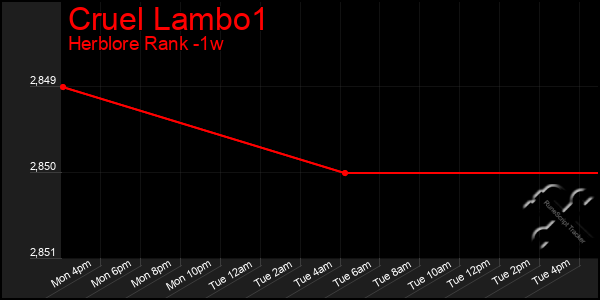 Last 7 Days Graph of Cruel Lambo1