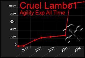 Total Graph of Cruel Lambo1