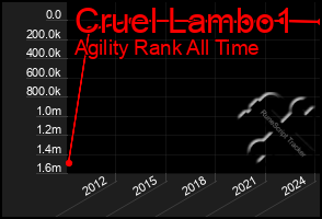 Total Graph of Cruel Lambo1