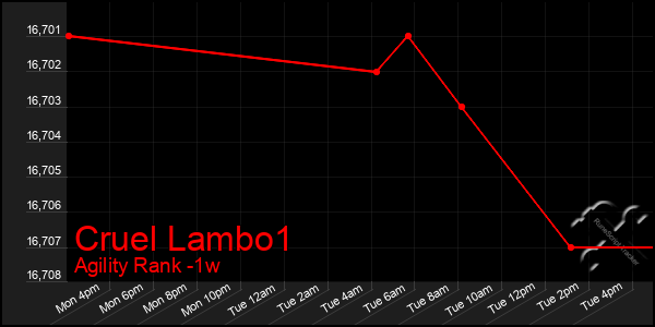 Last 7 Days Graph of Cruel Lambo1