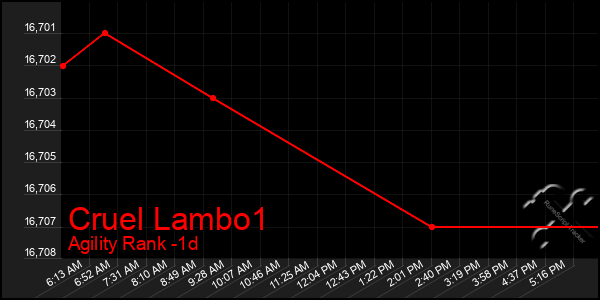 Last 24 Hours Graph of Cruel Lambo1