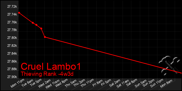 Last 31 Days Graph of Cruel Lambo1