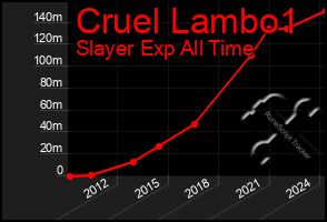 Total Graph of Cruel Lambo1