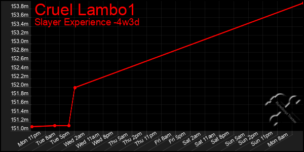 Last 31 Days Graph of Cruel Lambo1