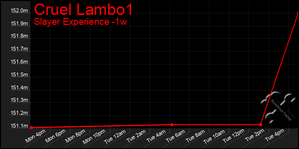 Last 7 Days Graph of Cruel Lambo1