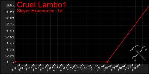 Last 24 Hours Graph of Cruel Lambo1