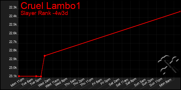 Last 31 Days Graph of Cruel Lambo1