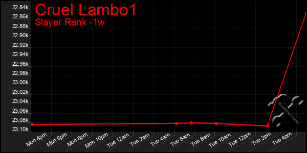 Last 7 Days Graph of Cruel Lambo1