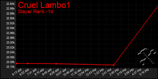 Last 24 Hours Graph of Cruel Lambo1