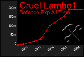 Total Graph of Cruel Lambo1