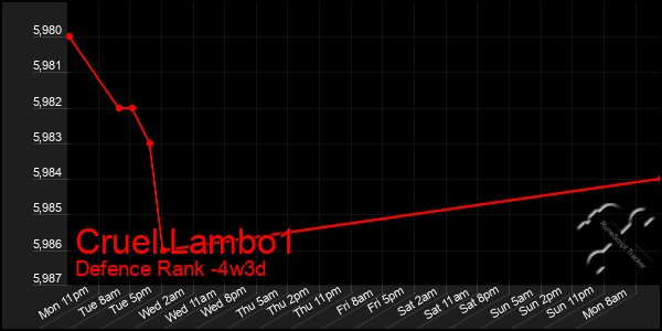 Last 31 Days Graph of Cruel Lambo1