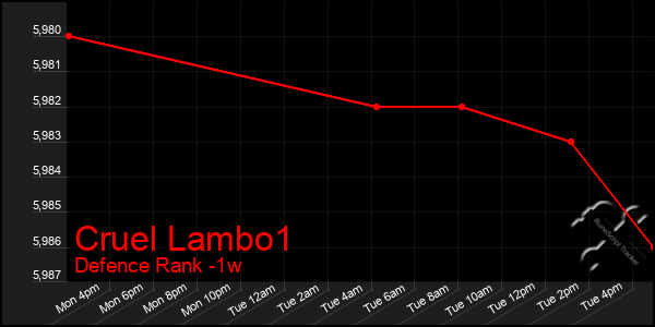 Last 7 Days Graph of Cruel Lambo1