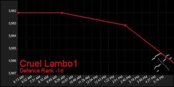 Last 24 Hours Graph of Cruel Lambo1