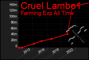 Total Graph of Cruel Lambo1