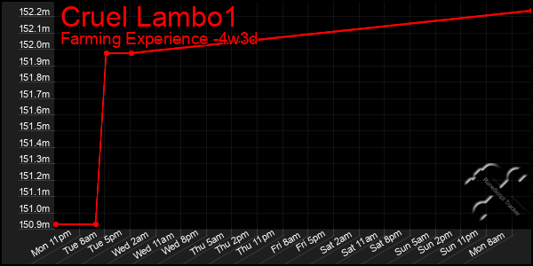 Last 31 Days Graph of Cruel Lambo1