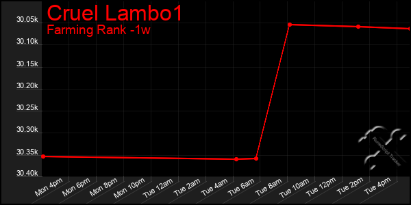 Last 7 Days Graph of Cruel Lambo1