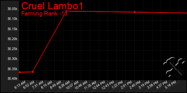 Last 24 Hours Graph of Cruel Lambo1