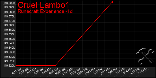 Last 24 Hours Graph of Cruel Lambo1