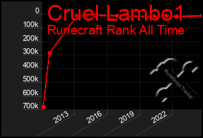 Total Graph of Cruel Lambo1